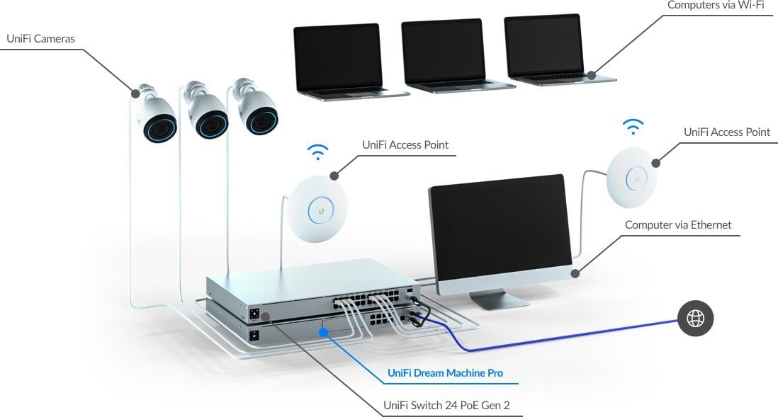 UBNT UDM PRO