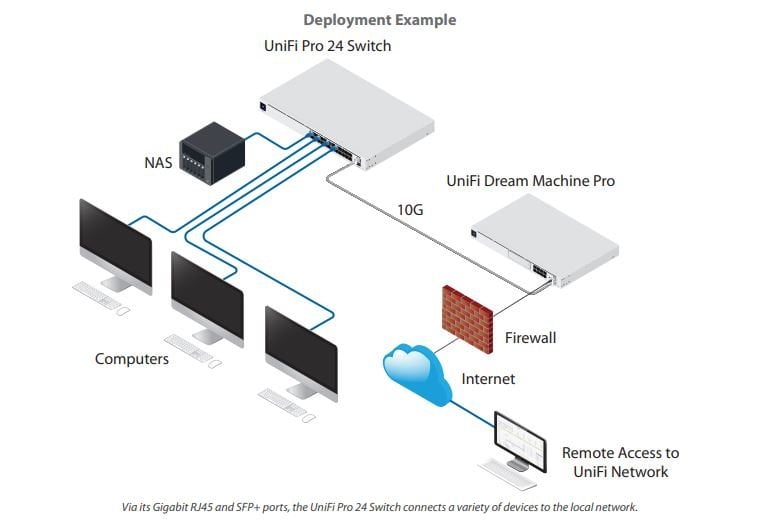 Unifi pro switch topoloji